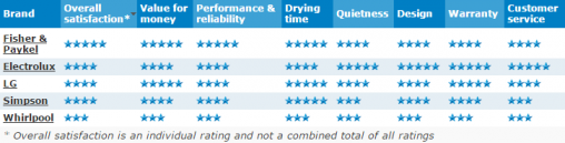 Canstar Blue's Dryer results 2015