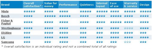 Canstar Blue Dishwasher Ratings 2015